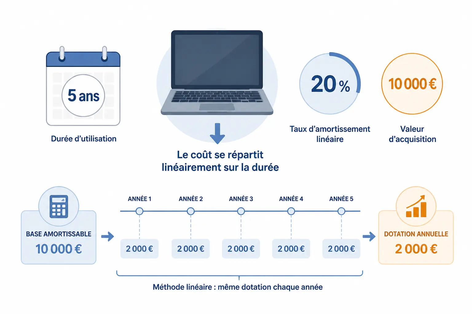Comment calculer la dotation aux amortissements sans vous tromper ?