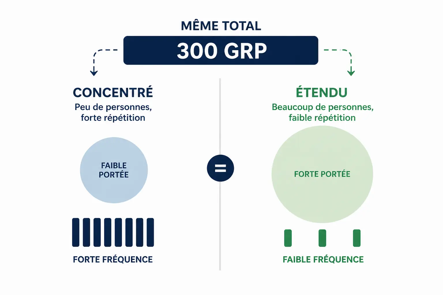 Lire le score correctement : ce qu’un niveau de pression dit de votre campagne