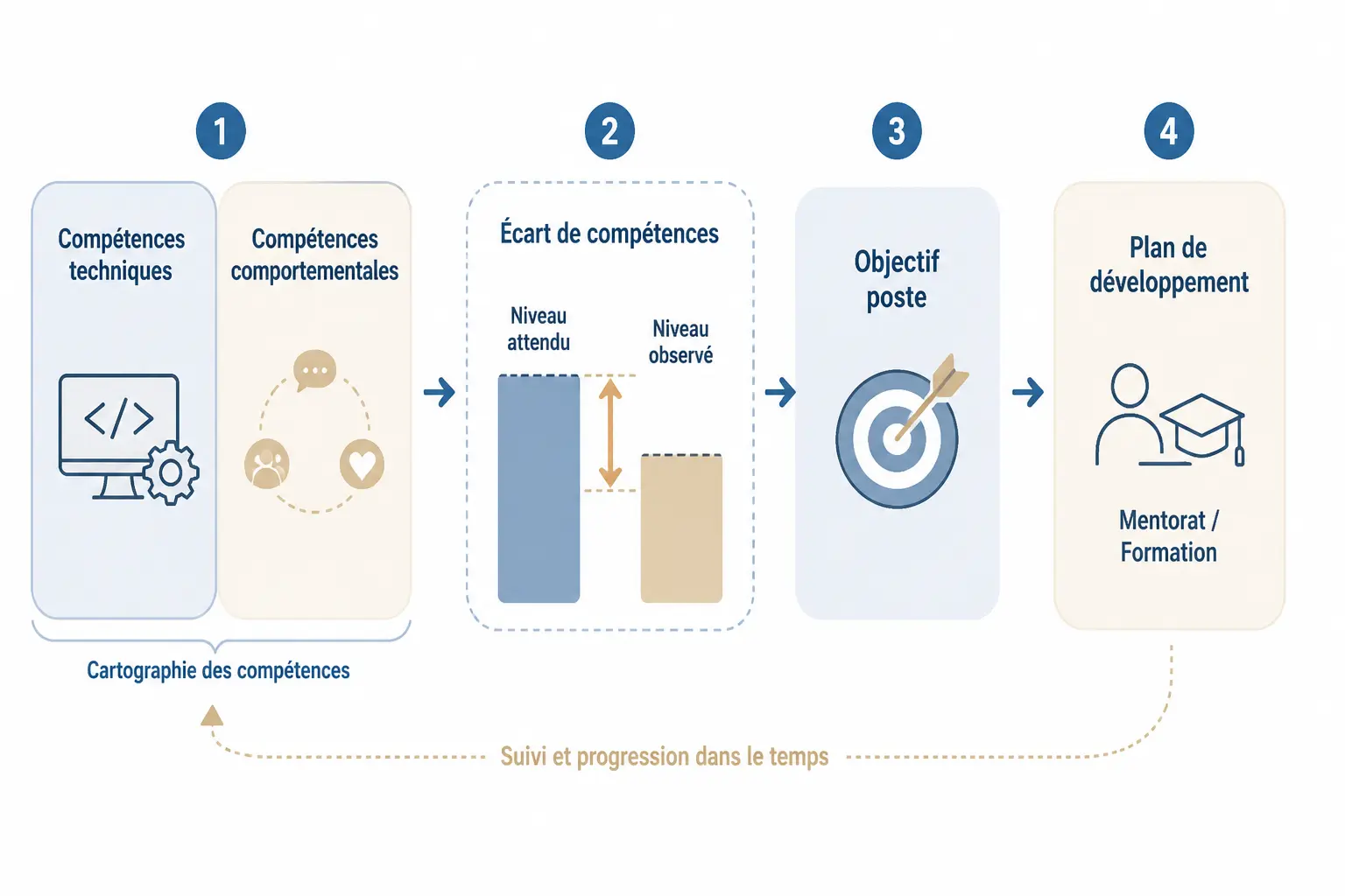 Montée en compétence : schéma de compétences techniques et comportementales, écart, objectif poste et accompagnement.