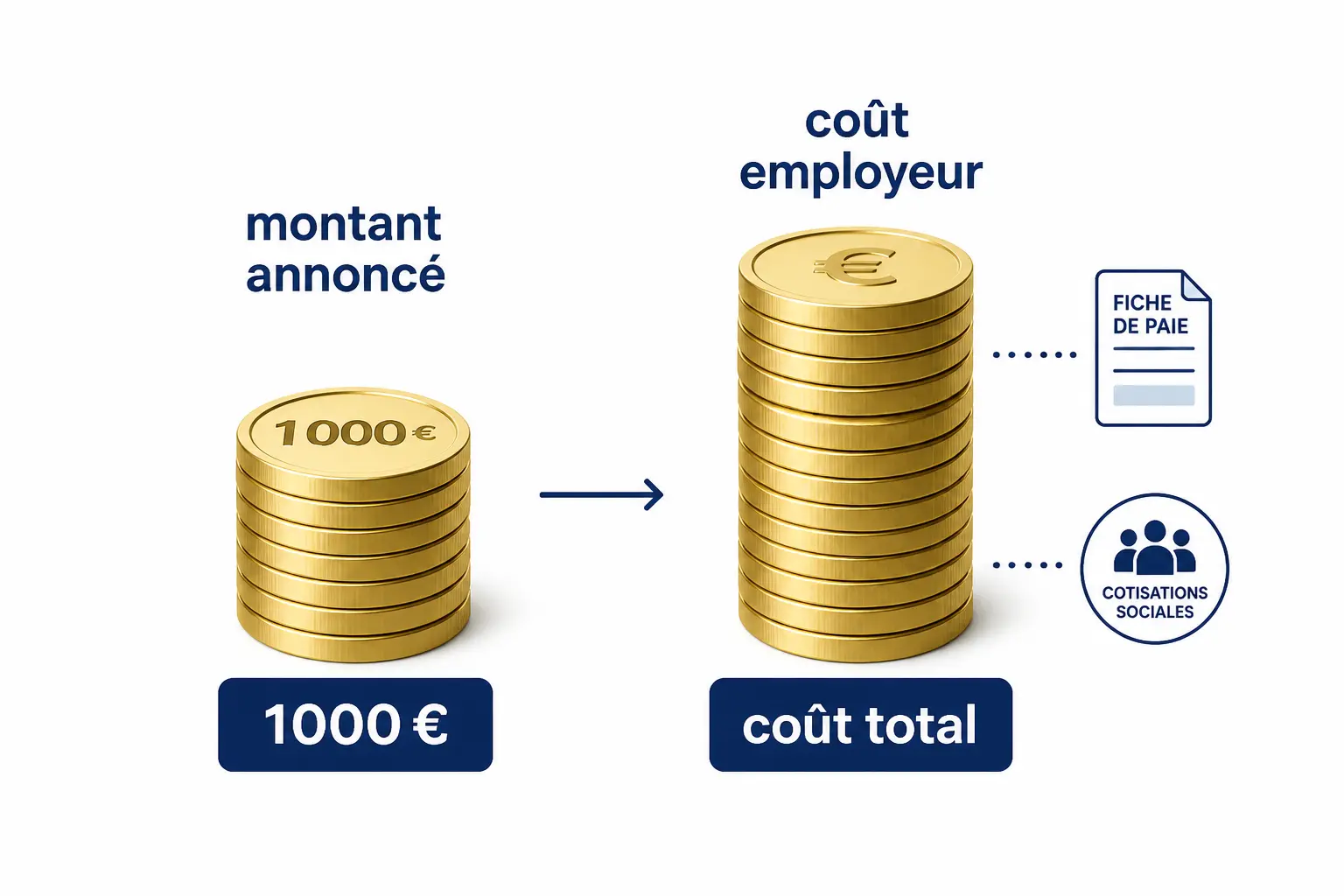 Comparaison du montant annoncé et du coût employeur d’une prime exceptionnelle, avec deux piles de pièces.