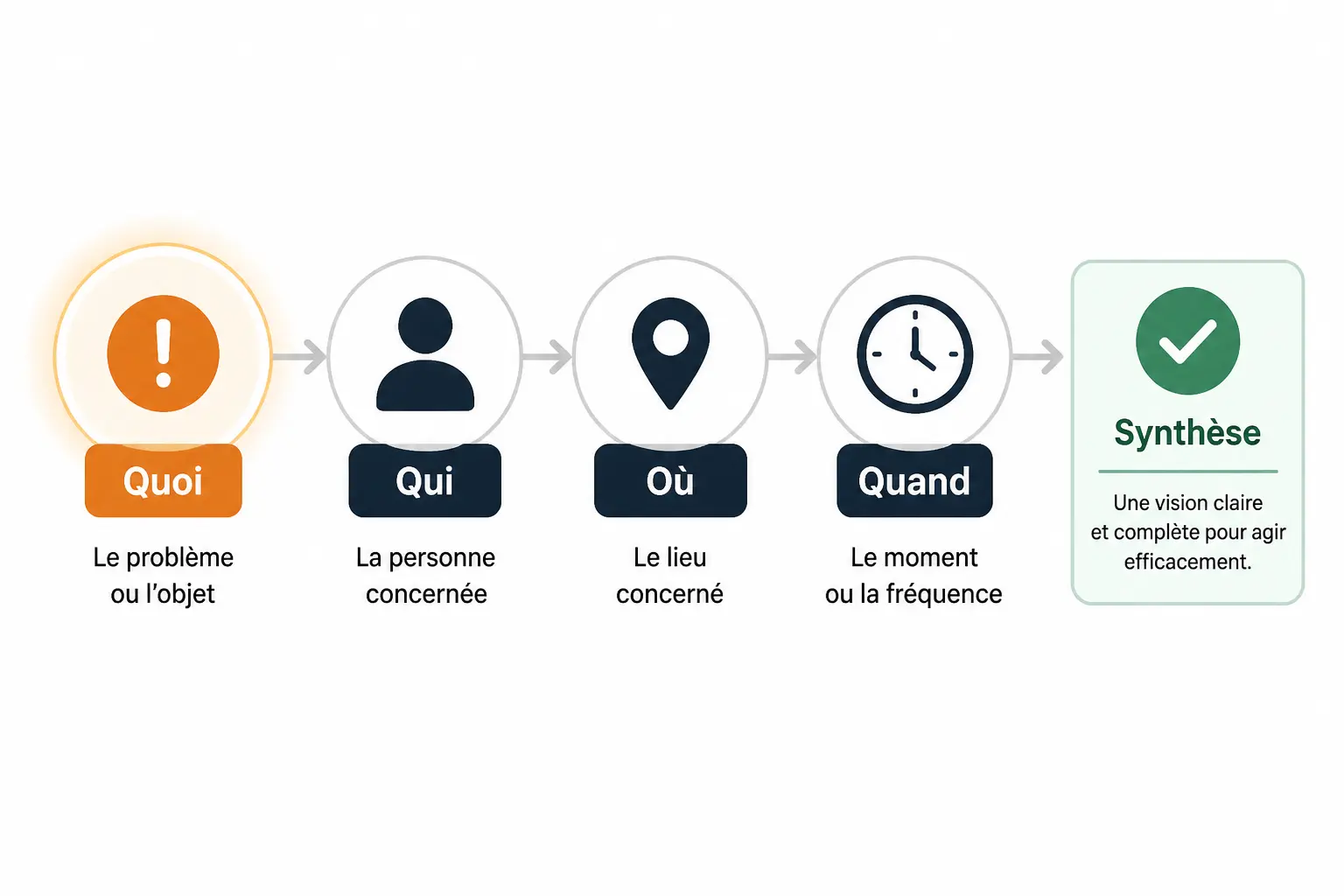 Comment appliquer la méthode pas à pas sans tourner en rond