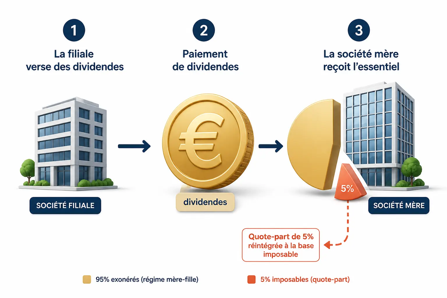 Comment se calcule l’impôt sur les dividendes intragroupe ?
