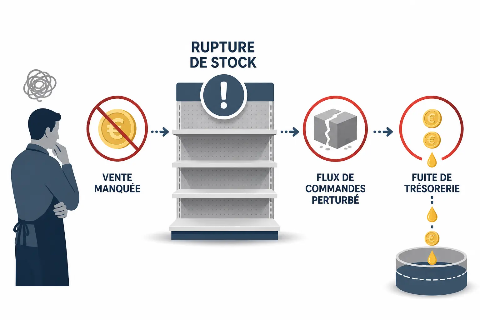 Rupture de stock : étagère vide, vente perdue, colis brisé et fuite de trésorerie illustrés en infographie.