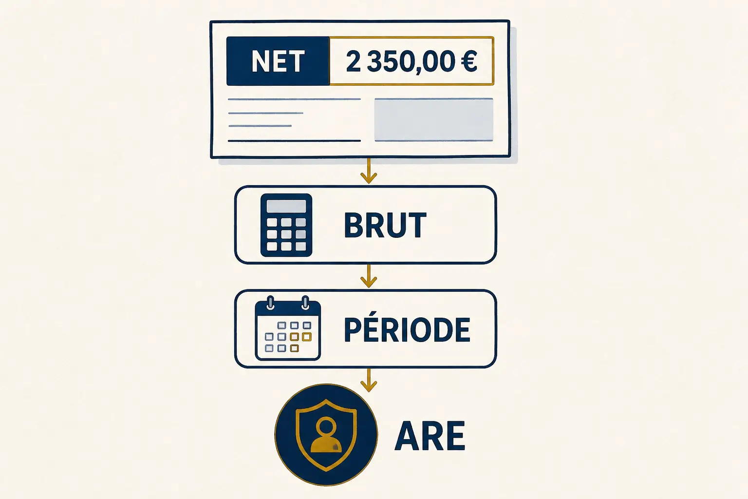 Infographie sur salaire 1500 net combien au chômage : NET, BRUT, PÉRIODE et ARE, du salaire au montant chômage.